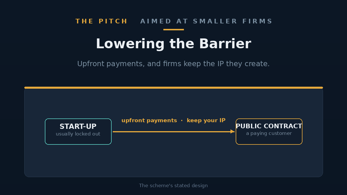 Illustration contrasting a small start-up icon with a large public contract, connected by an upfront-payment arrow