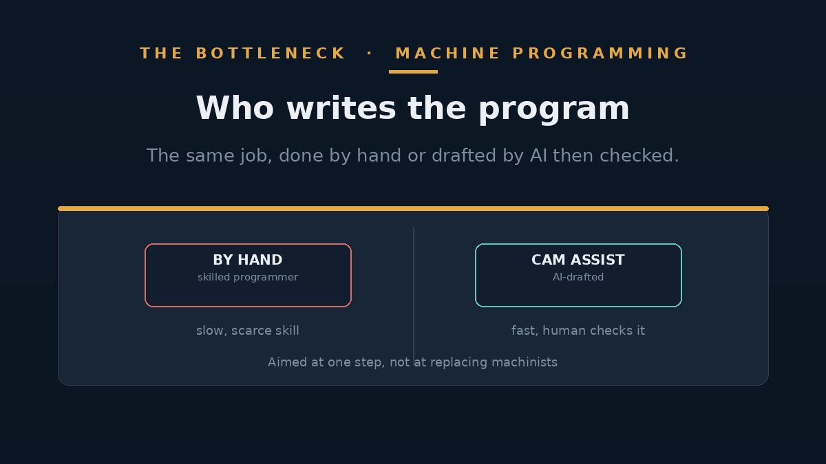 Diagram contrasting manual CAM programming time with AI-assisted programming