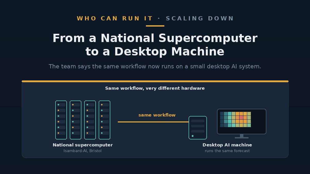 A small desktop AI computer on an office desk next to a screen showing a pollution forecast.