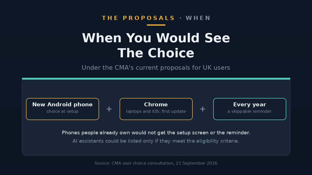 Diagram showing when a UK user would see a choice screen: at setup of a new Android phone, at the first major Chrome update on laptops and iOS, and a skippable yearly reminder