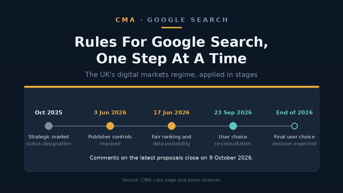 Timeline of CMA steps on Google search from designation in October 2025 to a final user choice decision expected by the end of 2026