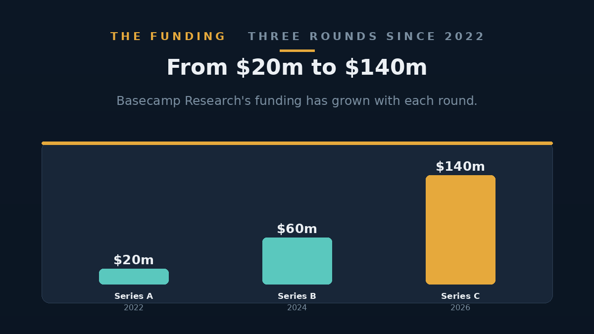 Simple bar chart showing Basecamp Research's three funding rounds: $20m in 2022, $60m in 2024 and $140m in 2026, rising left to right.