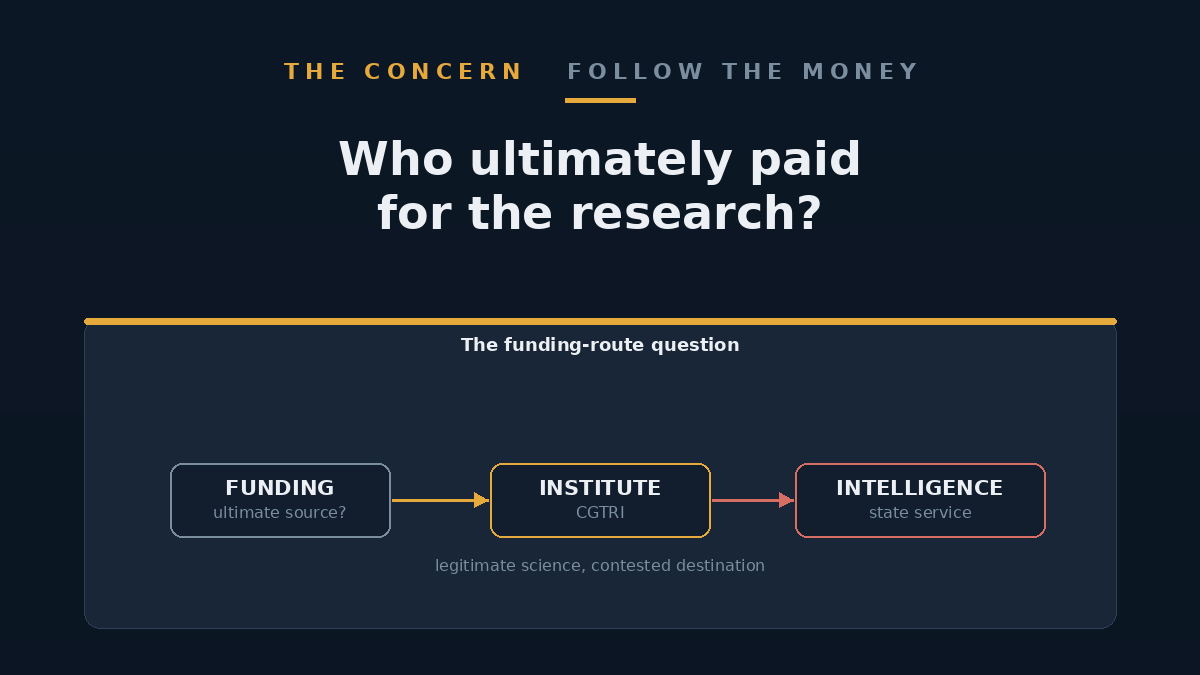Diagram showing research funding flowing through an intermediary institute to an intelligence service