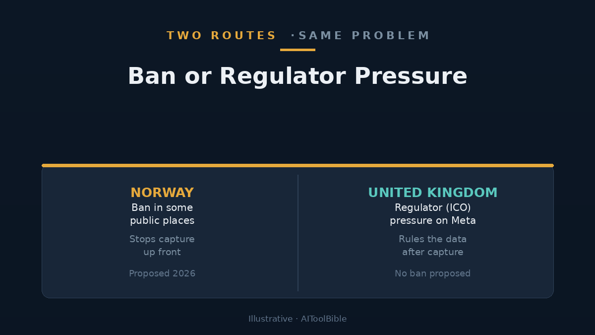 Two columns comparing Norway's proposed ban with the UK's regulator-led approach to smart glasses